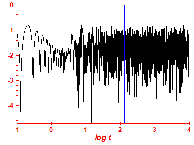 Survival probability log